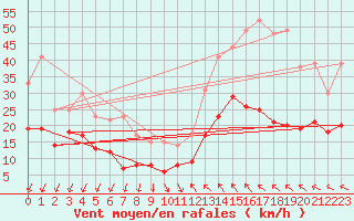 Courbe de la force du vent pour Millau - Soulobres (12)