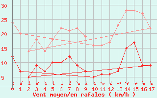 Courbe de la force du vent pour Waibstadt