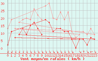 Courbe de la force du vent pour Avignon (84)