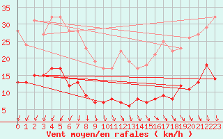 Courbe de la force du vent pour Kleiner Feldberg / Taunus