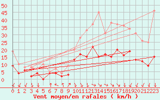 Courbe de la force du vent pour Rodez (12)