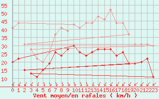 Courbe de la force du vent pour La Rochelle - Aerodrome (17)