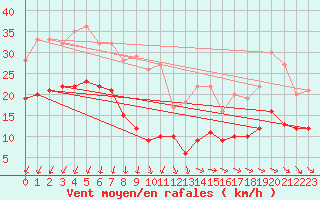 Courbe de la force du vent pour Kleiner Feldberg / Taunus