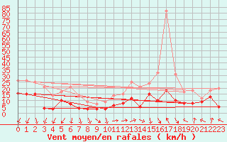 Courbe de la force du vent pour Lons-le-Saunier (39)