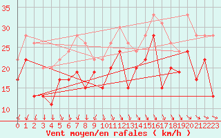 Courbe de la force du vent pour Brignogan (29)