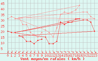 Courbe de la force du vent pour Ile de R - Saint-Clment-des-Baleines (17)