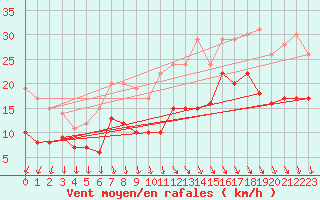 Courbe de la force du vent pour Lanvoc (29)