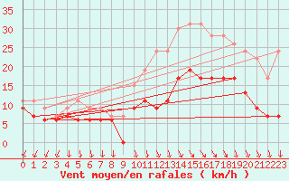 Courbe de la force du vent pour Brest (29)