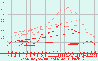 Courbe de la force du vent pour Ambrieu (01)