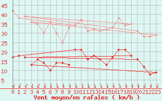 Courbe de la force du vent pour Saint-Gervais-d
