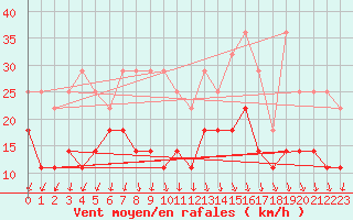 Courbe de la force du vent pour Koksijde (Be)