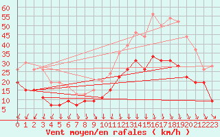 Courbe de la force du vent pour Rennes (35)
