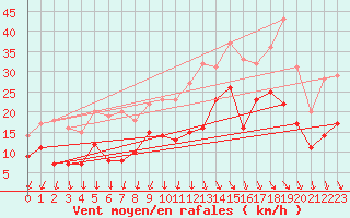 Courbe de la force du vent pour Quimper (29)
