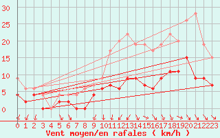 Courbe de la force du vent pour Trappes (78)