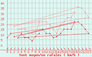 Courbe de la force du vent pour Vannes-Sn (56)