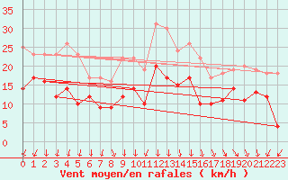 Courbe de la force du vent pour Port-en-Bessin (14)