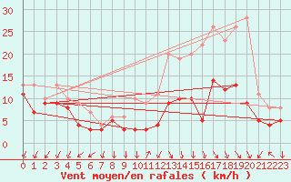 Courbe de la force du vent pour Ambrieu (01)