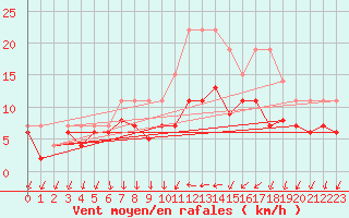 Courbe de la force du vent pour Cazaux (33)