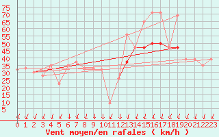 Courbe de la force du vent pour Egilsstadir