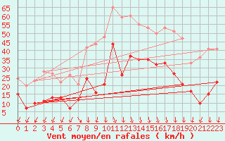 Courbe de la force du vent pour Saint-Auban (04)