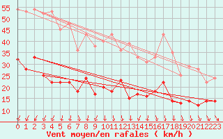 Courbe de la force du vent pour Villacoublay (78)