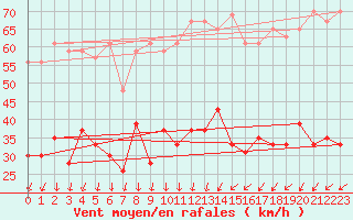 Courbe de la force du vent pour Embrun (05)