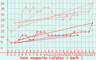 Courbe de la force du vent pour Salines (And)