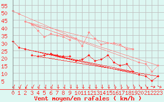 Courbe de la force du vent pour Rochefort Saint-Agnant (17)
