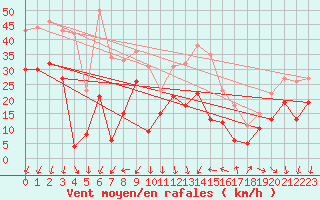 Courbe de la force du vent pour Le Talut - Belle-Ile (56)