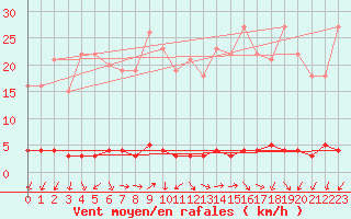 Courbe de la force du vent pour Chteau-Chinon (58)