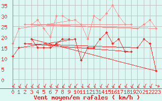Courbe de la force du vent pour Strasbourg (67)