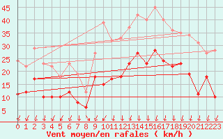 Courbe de la force du vent pour Le Touquet (62)