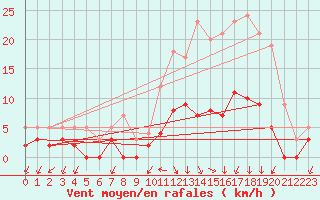 Courbe de la force du vent pour Besanon (25)