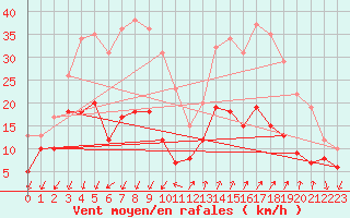 Courbe de la force du vent pour Embrun (05)