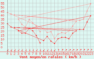 Courbe de la force du vent pour Ile de Groix (56)