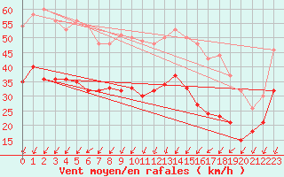 Courbe de la force du vent pour Le Talut - Belle-Ile (56)