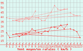 Courbe de la force du vent pour Rouen (76)