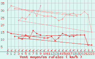 Courbe de la force du vent pour Mulhouse (68)