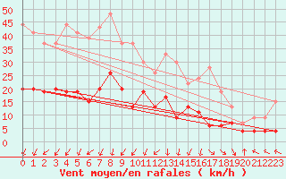 Courbe de la force du vent pour Saint-Auban (04)