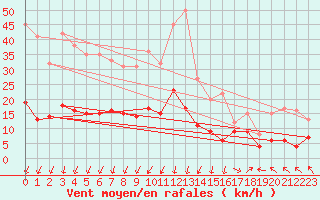 Courbe de la force du vent pour Saint-Auban (04)