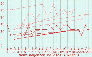Courbe de la force du vent pour Anvers (Be)