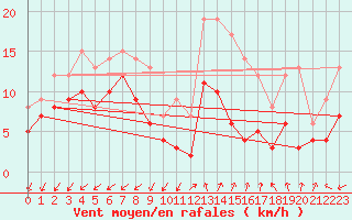 Courbe de la force du vent pour Valensole (04)