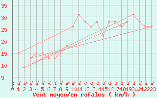 Courbe de la force du vent pour Ile de Brhat (22)