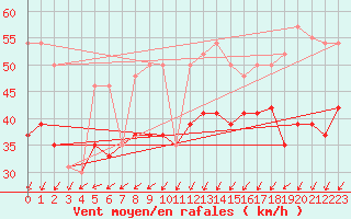 Courbe de la force du vent pour la bouée 62304