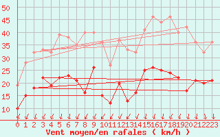 Courbe de la force du vent pour Embrun (05)