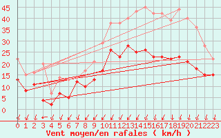 Courbe de la force du vent pour Cognac (16)