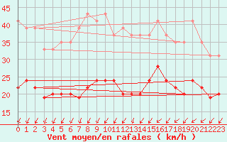 Courbe de la force du vent pour Orly (91)