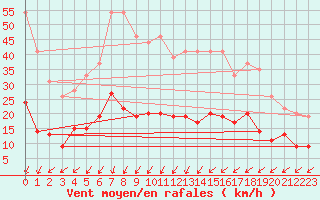 Courbe de la force du vent pour Lannion (22)