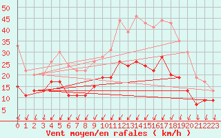 Courbe de la force du vent pour Montlimar (26)