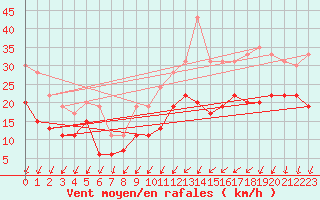Courbe de la force du vent pour Lille (59)